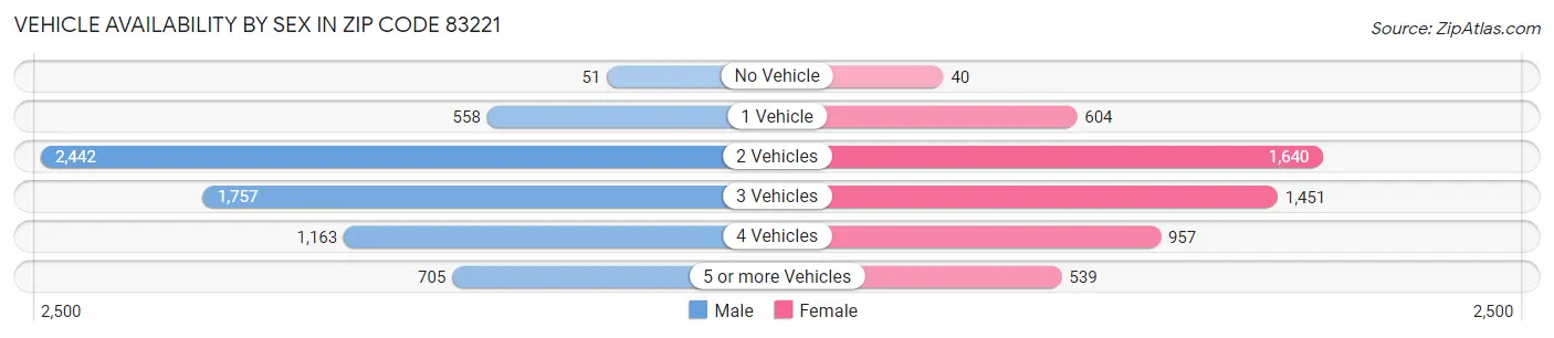 Vehicle Availability by Sex in Zip Code 83221