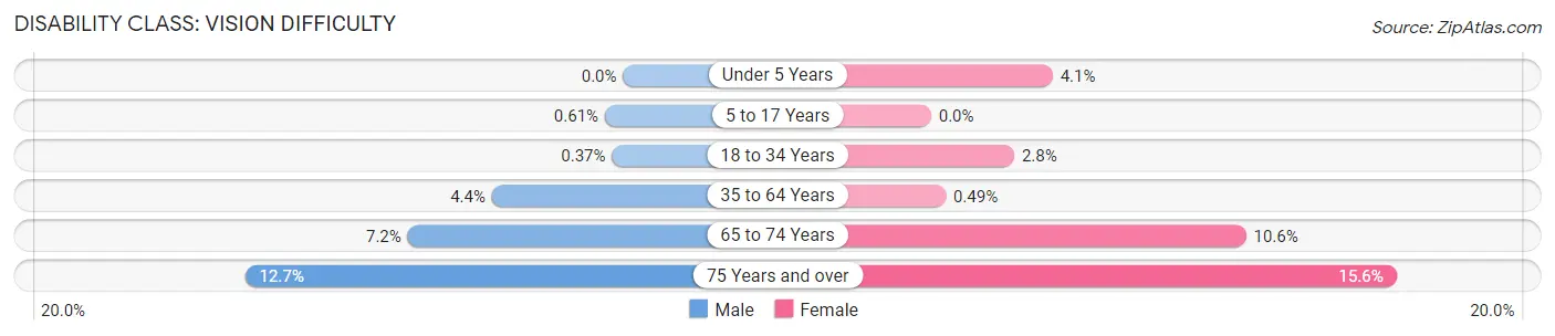 Disability in Zip Code 83221: <span>Vision Difficulty</span>