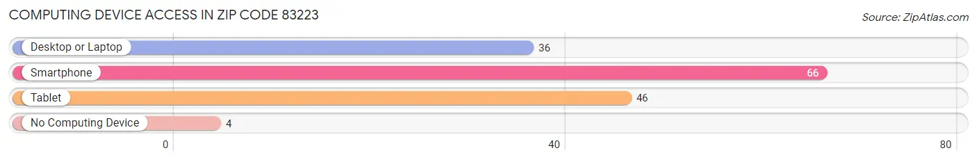 Computing Device Access in Zip Code 83223