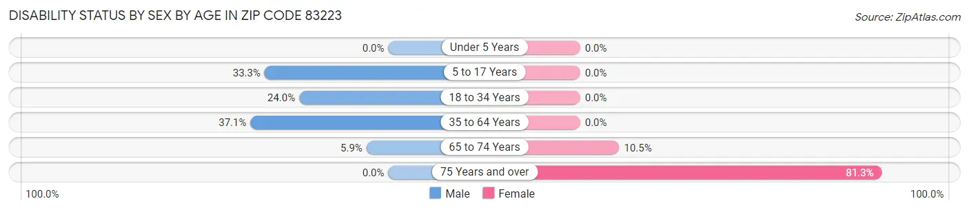 Disability Status by Sex by Age in Zip Code 83223