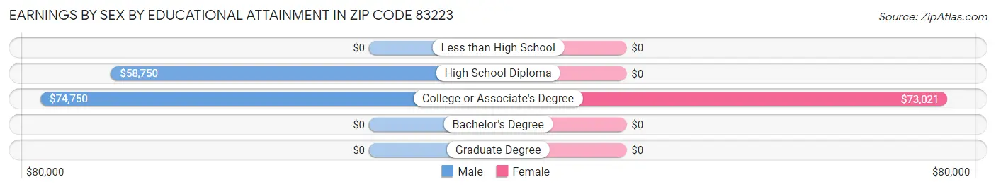 Earnings by Sex by Educational Attainment in Zip Code 83223