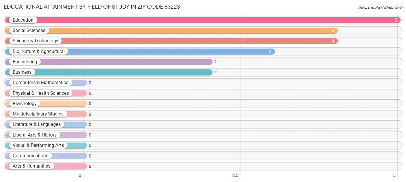 Educational Attainment by Field of Study in Zip Code 83223