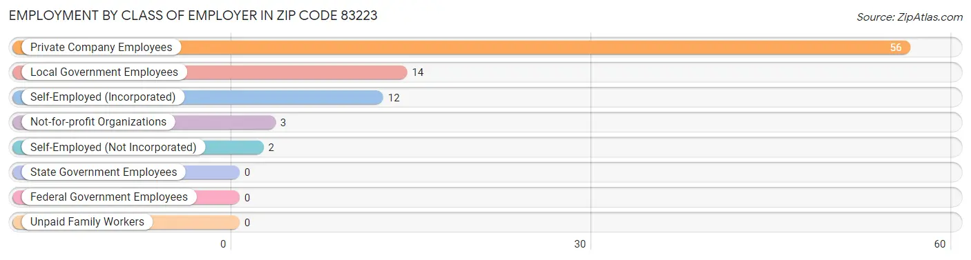 Employment by Class of Employer in Zip Code 83223