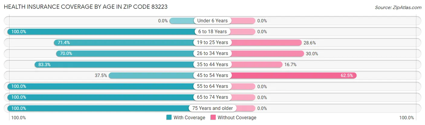 Health Insurance Coverage by Age in Zip Code 83223