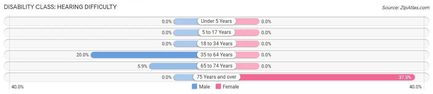 Disability in Zip Code 83223: <span>Hearing Difficulty</span>