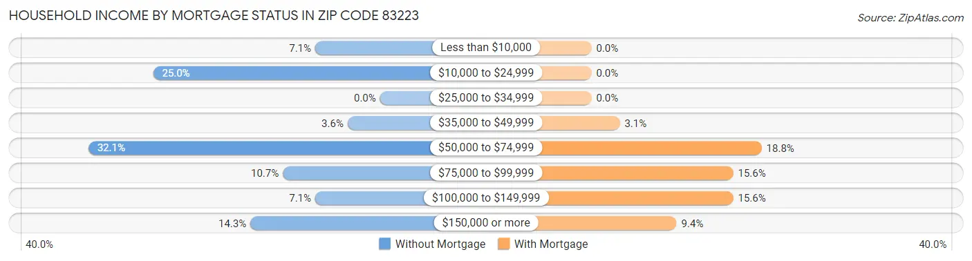Household Income by Mortgage Status in Zip Code 83223
