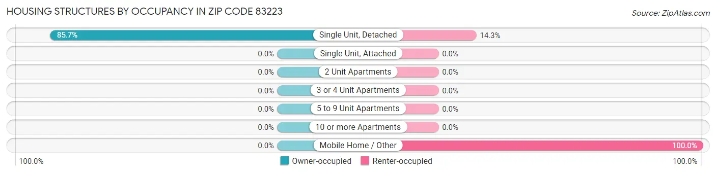 Housing Structures by Occupancy in Zip Code 83223