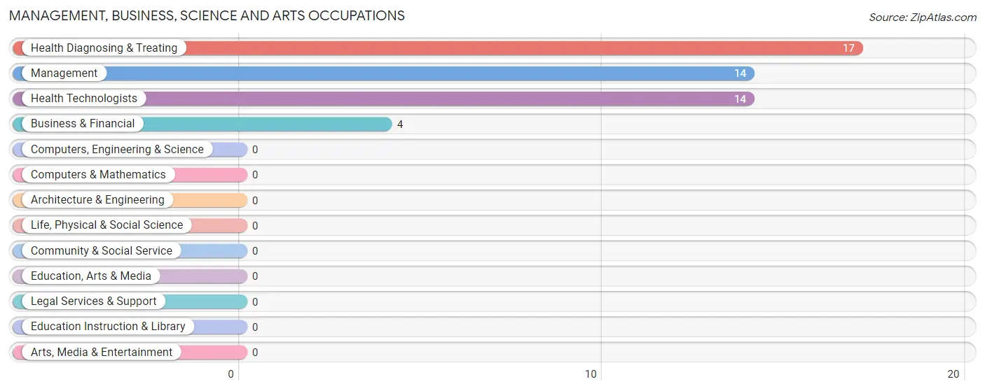 Management, Business, Science and Arts Occupations in Zip Code 83223