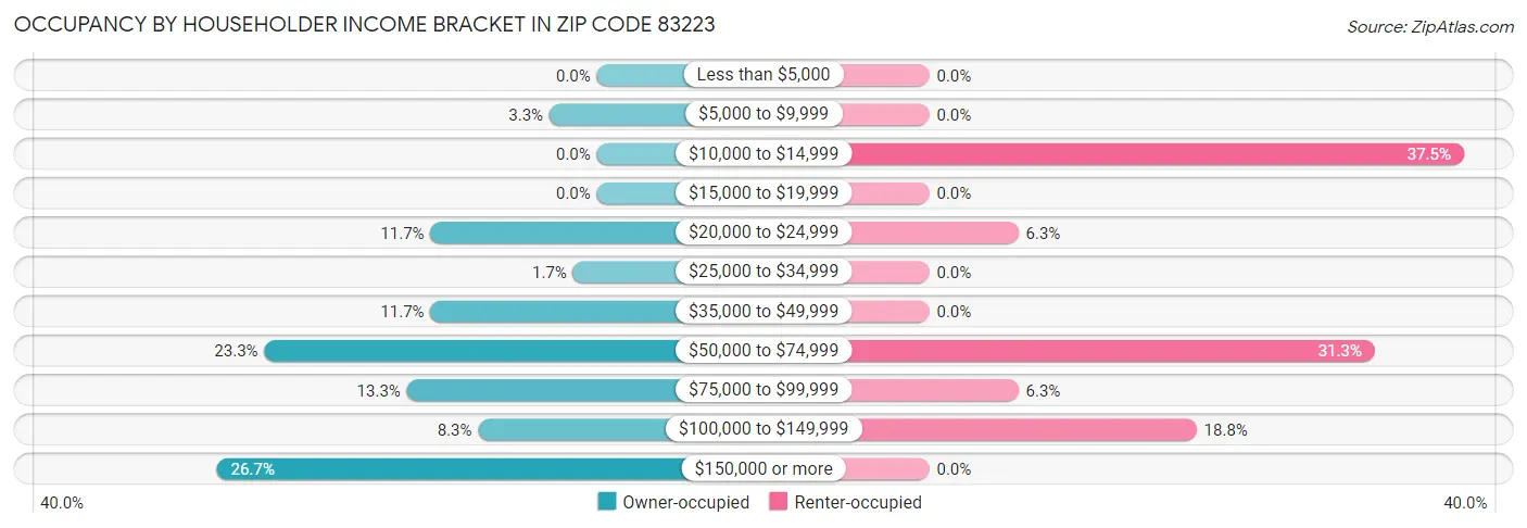 Occupancy by Householder Income Bracket in Zip Code 83223