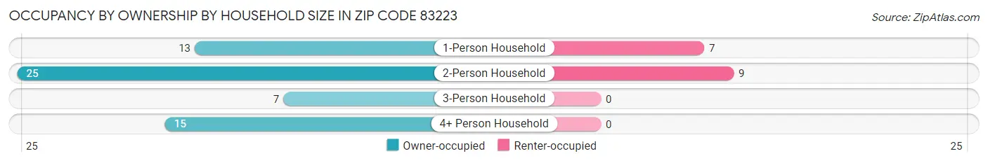 Occupancy by Ownership by Household Size in Zip Code 83223