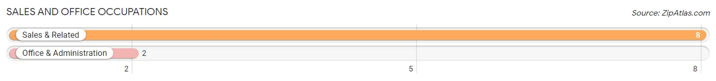 Sales and Office Occupations in Zip Code 83223