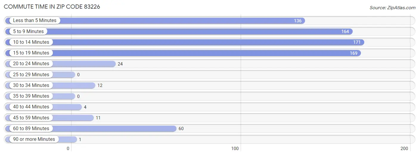 Commute Time in Zip Code 83226