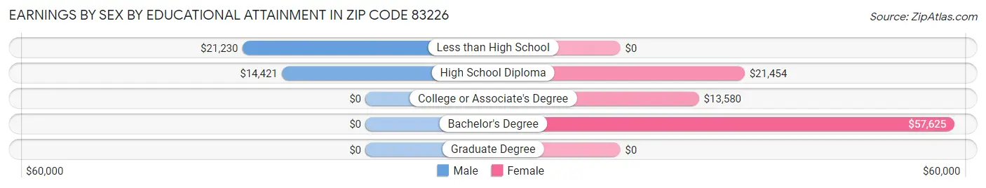 Earnings by Sex by Educational Attainment in Zip Code 83226