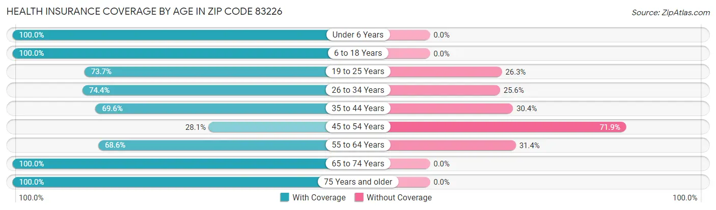 Health Insurance Coverage by Age in Zip Code 83226