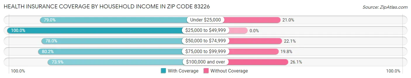 Health Insurance Coverage by Household Income in Zip Code 83226