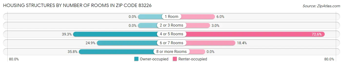 Housing Structures by Number of Rooms in Zip Code 83226