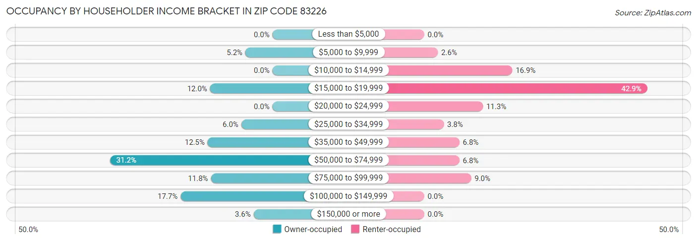 Occupancy by Householder Income Bracket in Zip Code 83226