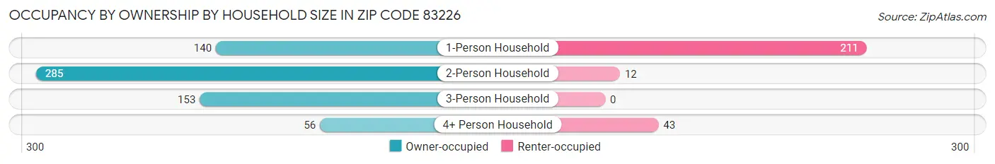 Occupancy by Ownership by Household Size in Zip Code 83226