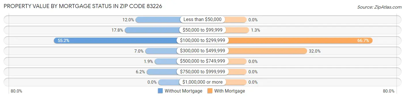 Property Value by Mortgage Status in Zip Code 83226