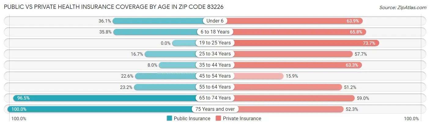 Public vs Private Health Insurance Coverage by Age in Zip Code 83226