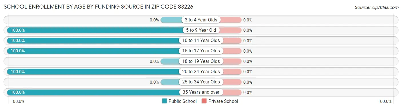 School Enrollment by Age by Funding Source in Zip Code 83226