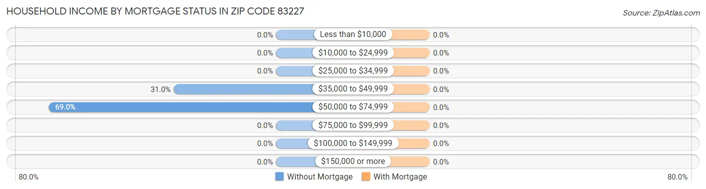 Household Income by Mortgage Status in Zip Code 83227