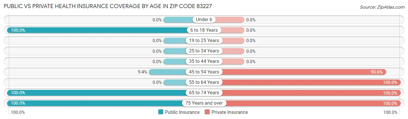 Public vs Private Health Insurance Coverage by Age in Zip Code 83227
