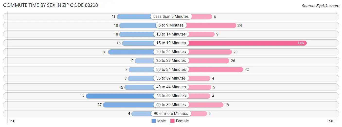 Commute Time by Sex in Zip Code 83228