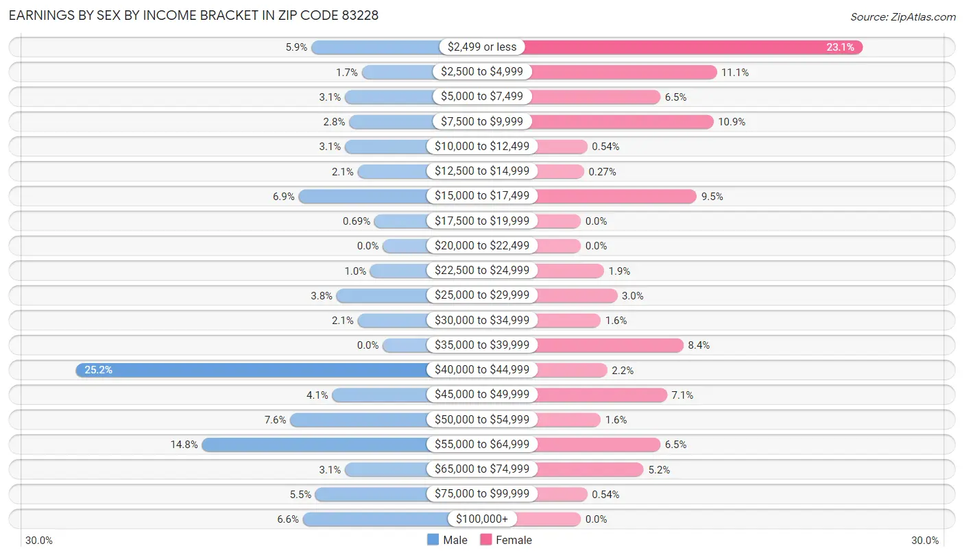 Earnings by Sex by Income Bracket in Zip Code 83228