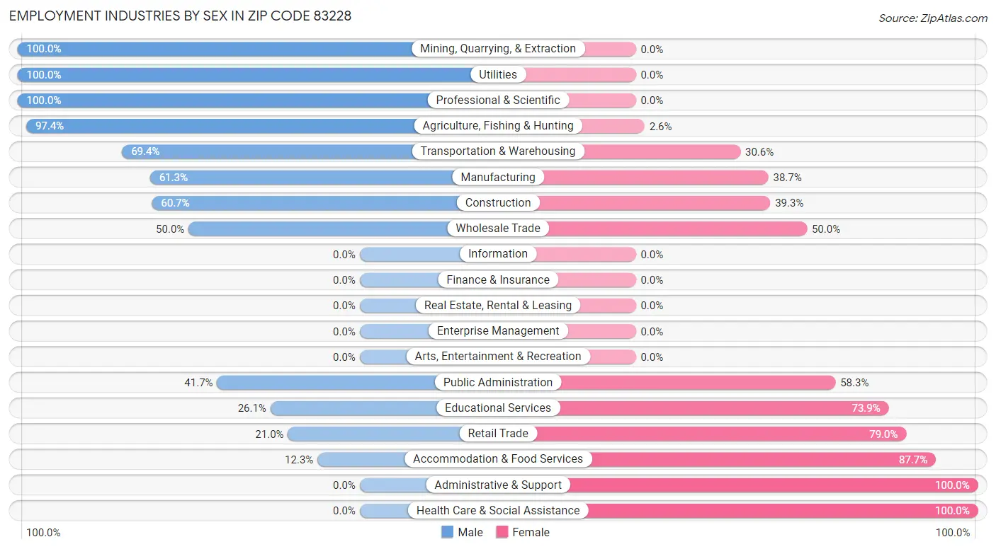 Employment Industries by Sex in Zip Code 83228