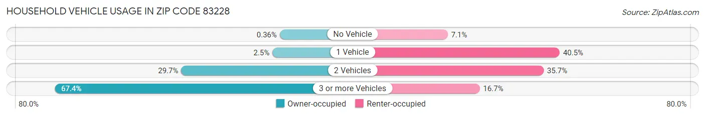 Household Vehicle Usage in Zip Code 83228