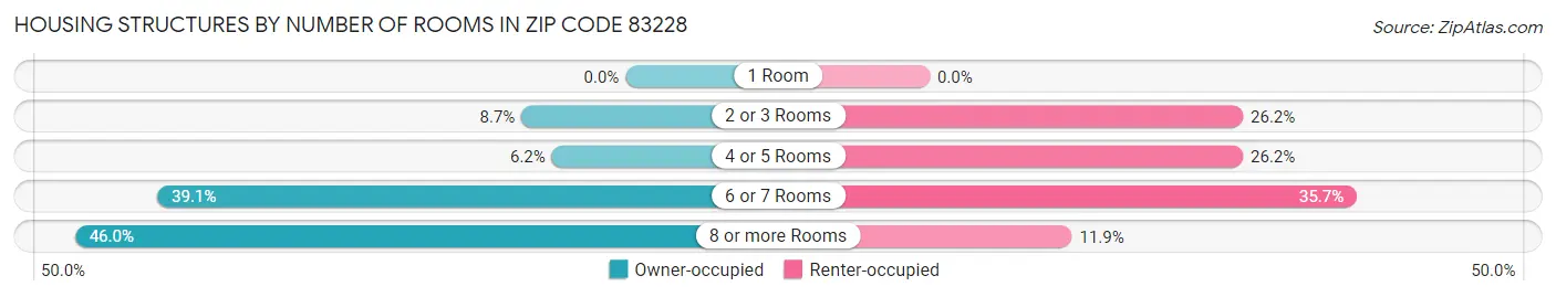 Housing Structures by Number of Rooms in Zip Code 83228