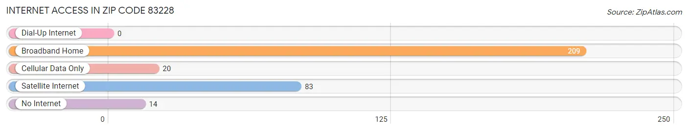 Internet Access in Zip Code 83228
