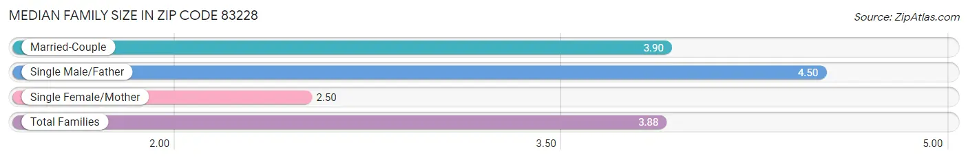 Median Family Size in Zip Code 83228