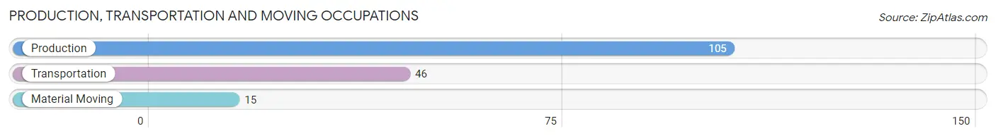 Production, Transportation and Moving Occupations in Zip Code 83228