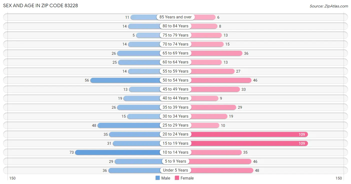 Sex and Age in Zip Code 83228