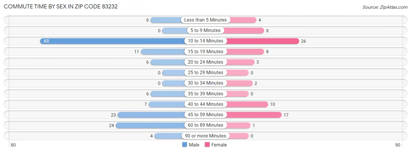 Commute Time by Sex in Zip Code 83232