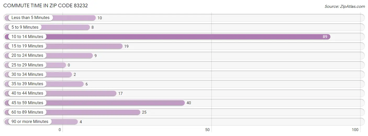 Commute Time in Zip Code 83232