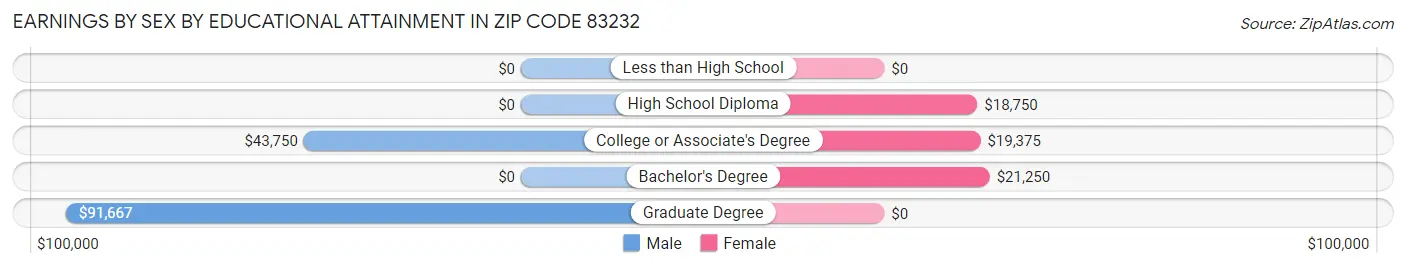 Earnings by Sex by Educational Attainment in Zip Code 83232