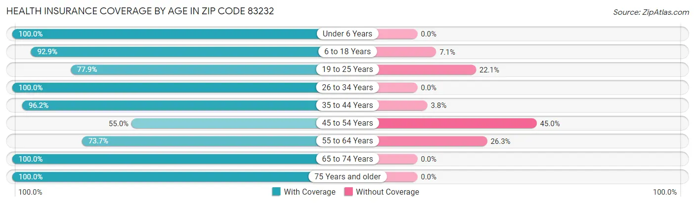 Health Insurance Coverage by Age in Zip Code 83232