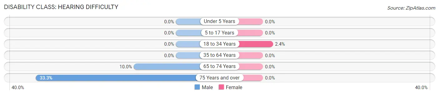 Disability in Zip Code 83232: <span>Hearing Difficulty</span>