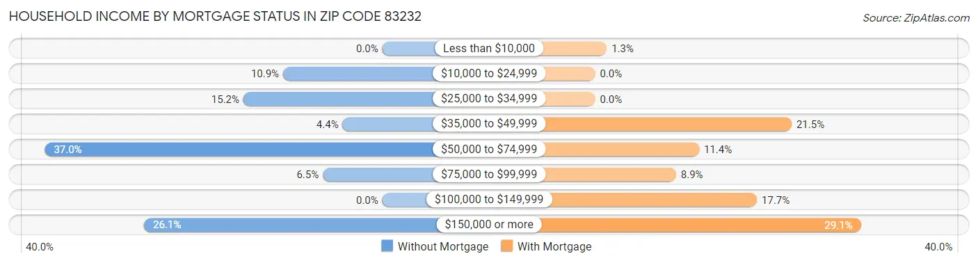 Household Income by Mortgage Status in Zip Code 83232