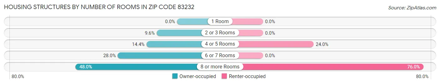 Housing Structures by Number of Rooms in Zip Code 83232