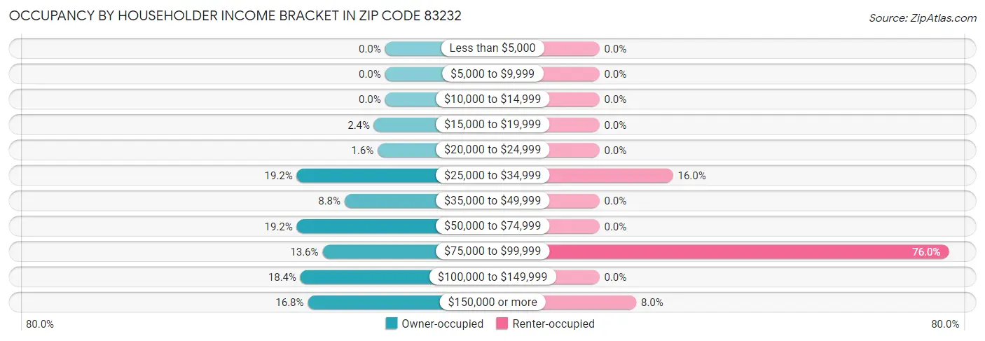 Occupancy by Householder Income Bracket in Zip Code 83232