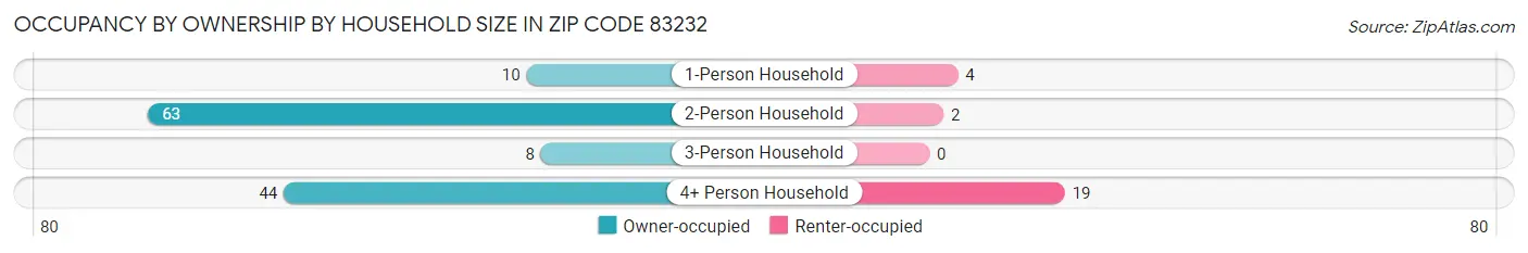 Occupancy by Ownership by Household Size in Zip Code 83232