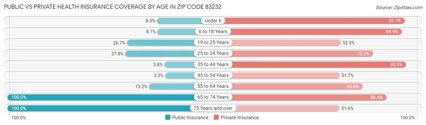 Public vs Private Health Insurance Coverage by Age in Zip Code 83232