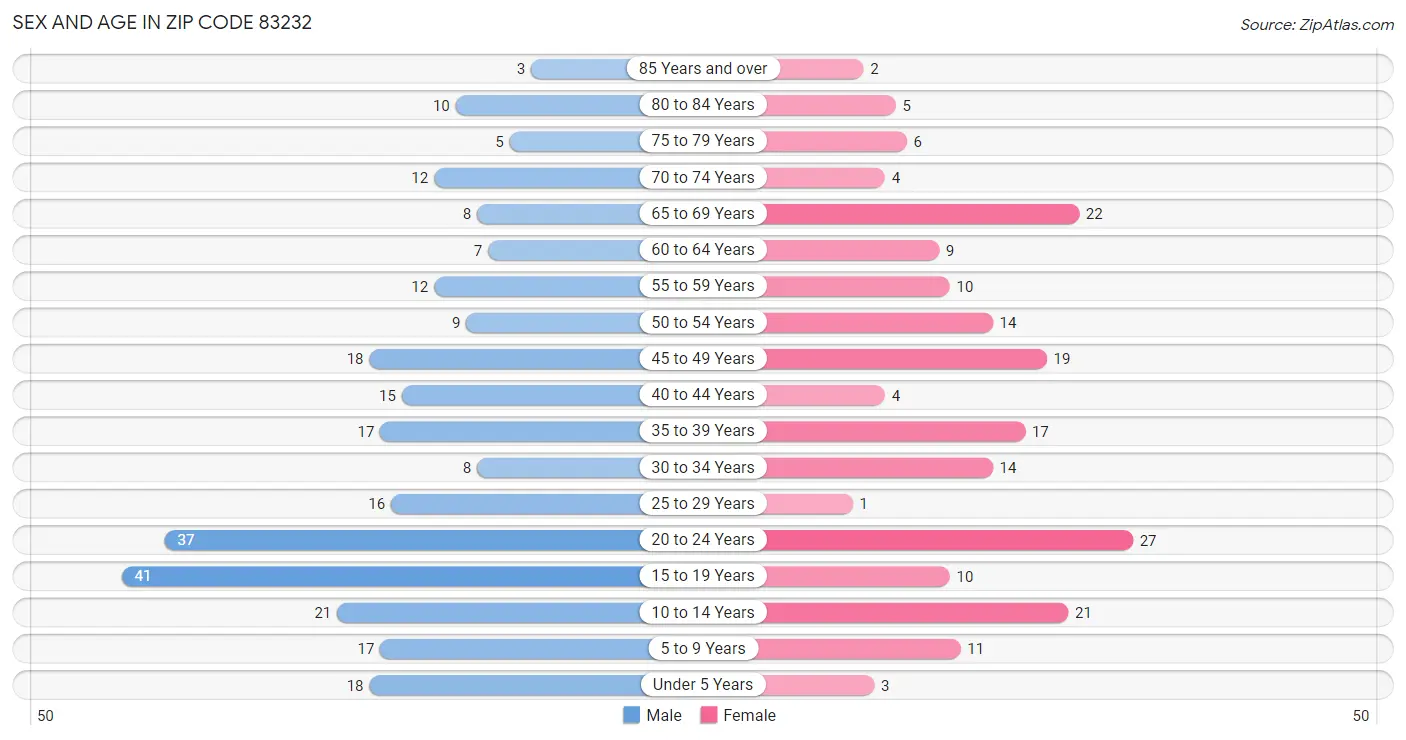 Sex and Age in Zip Code 83232