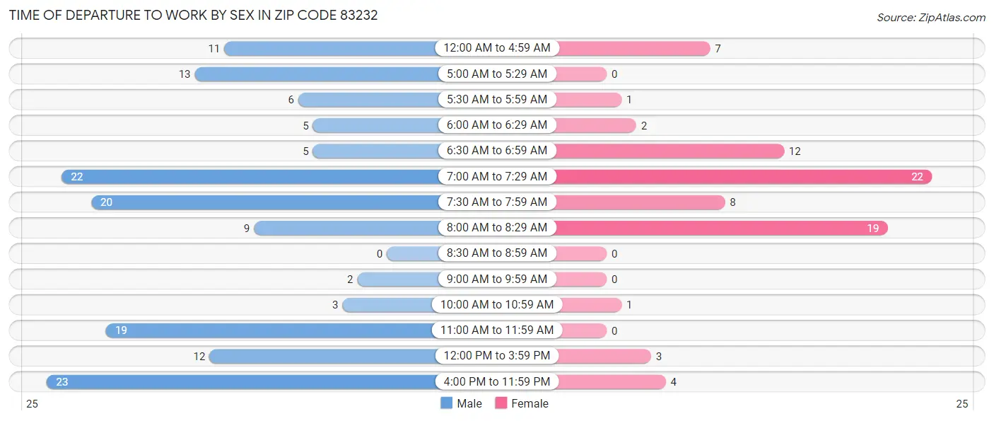 Time of Departure to Work by Sex in Zip Code 83232
