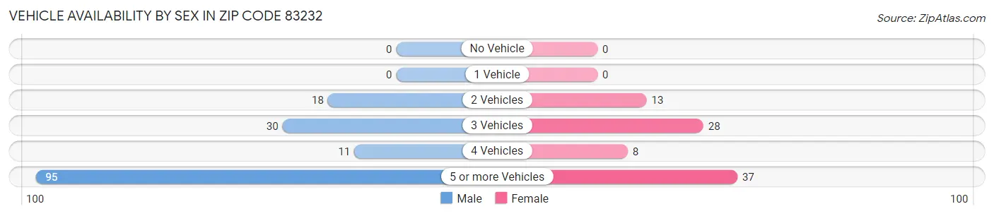 Vehicle Availability by Sex in Zip Code 83232