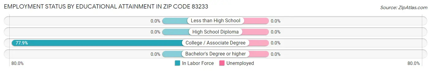 Employment Status by Educational Attainment in Zip Code 83233